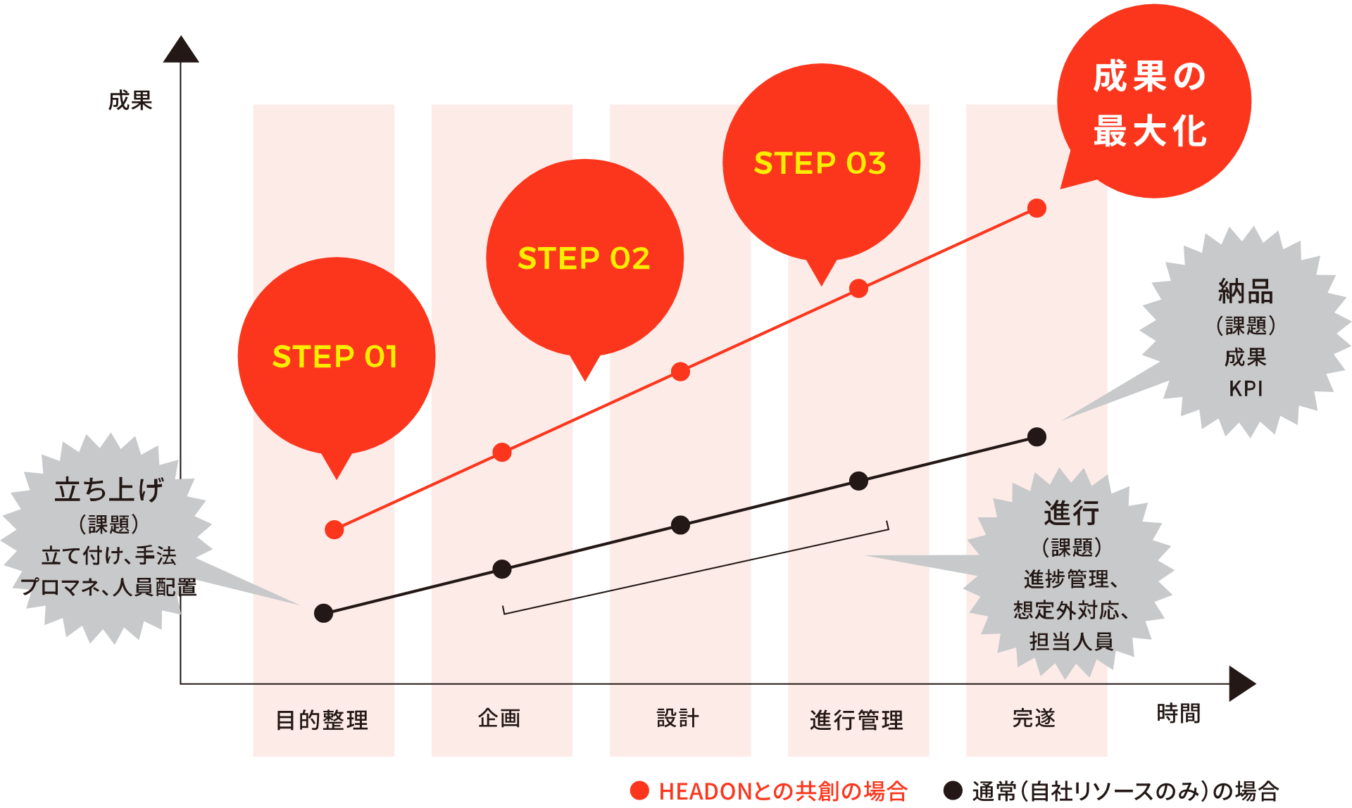 STEP01【目的整理】立ち上げ(課題) 立て付け、手法 プロマネ、人員配置 STEP02【企画〜設計】 STEP03【進行管理】進行(課題) 進捗管理、想定外対応、担当人員【完遂】納品(課題) 成果 KPI 通常(自社リソースのみ)の場合に比べ、HEADONとの共創の場合、成果は最大化される。